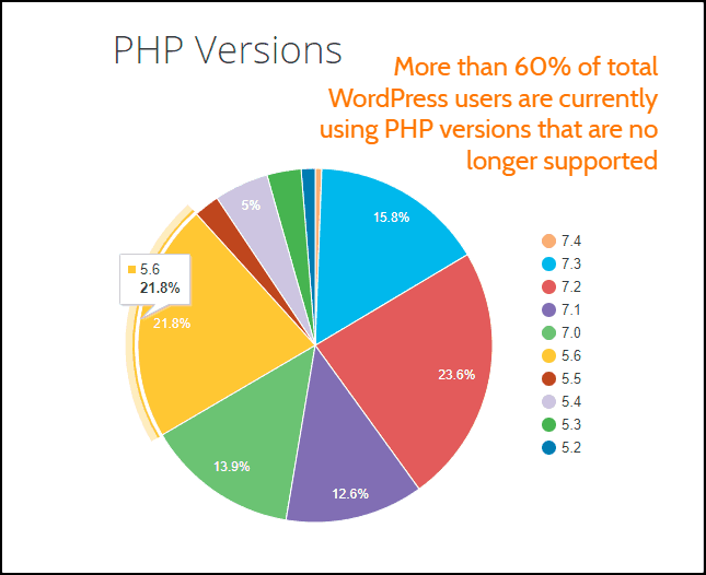 Estadísticas de versiones de WordPress PHP
