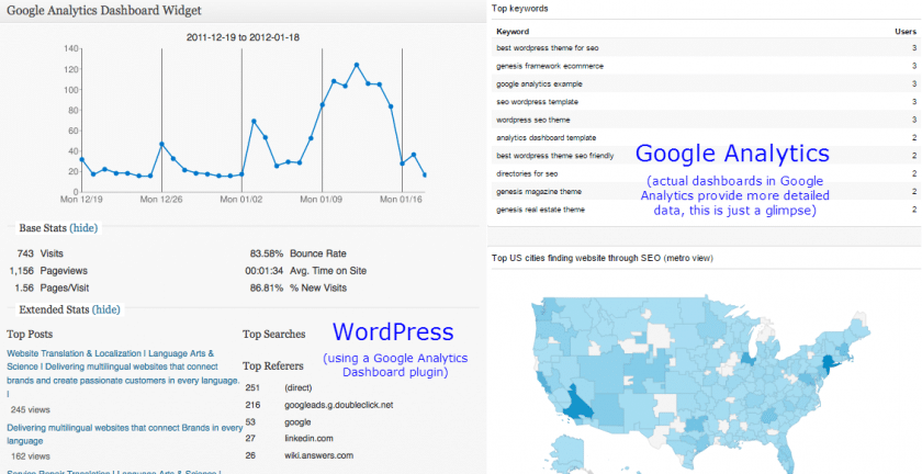 Cruscotti tra WordPress e Google Analytics